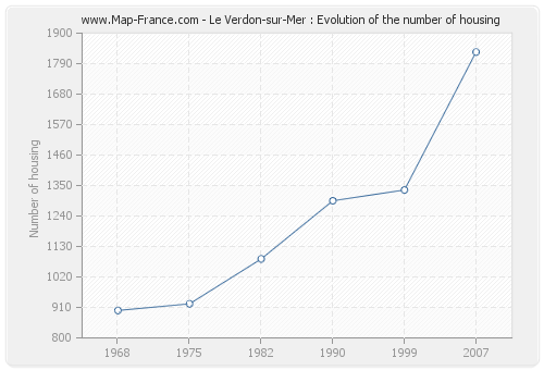 Le Verdon-sur-Mer : Evolution of the number of housing